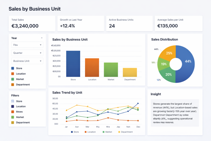 Sales by Business Unit (store, location, market, department)